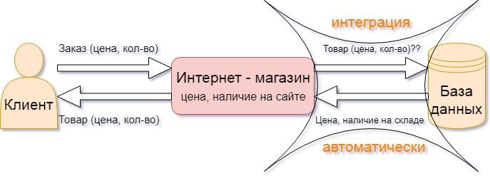 интеграция сайта с базой данных