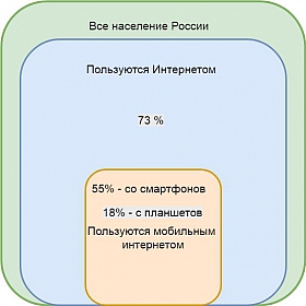 аудитория мобильных проложений