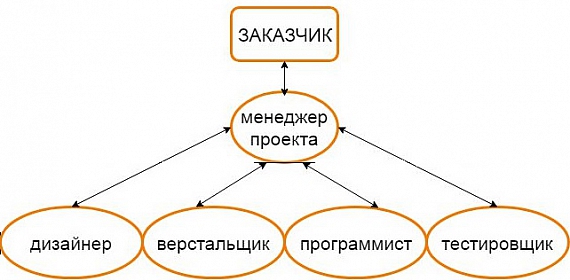 разработка сайта