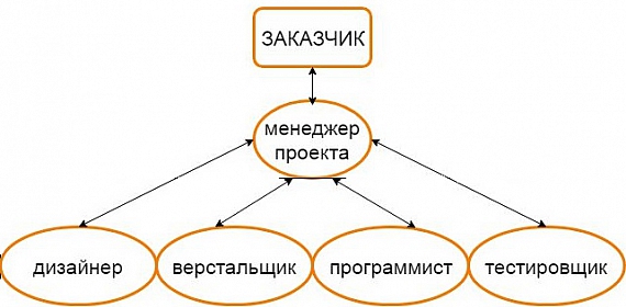 разработка сайта